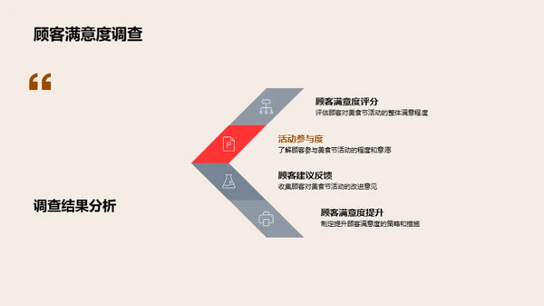 美食节活动评估