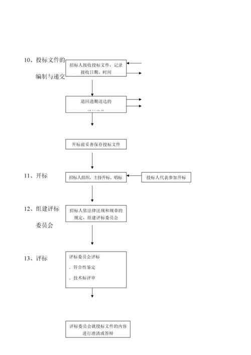 06-招标投标程序流程图.docx