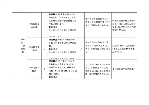 现代学徒制试点项目中期评估表