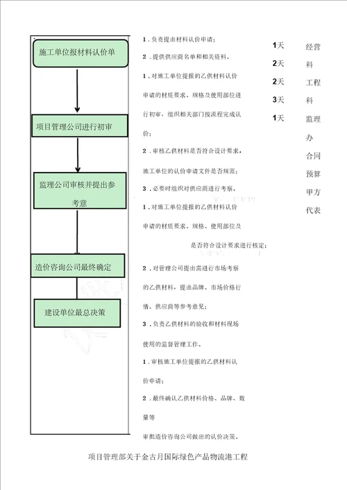 建筑材料认质认价流程