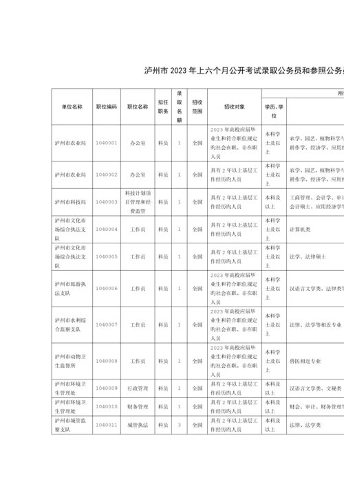 2023年泸州公务员考试职位表.docx