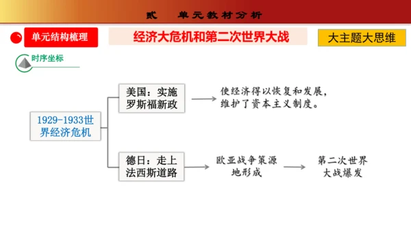 第四单元  经济大危机和第二次世界大战（单元解读）（课件）-九年级历史下册同步备课系列（部编版）