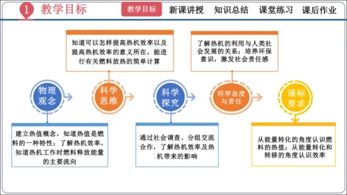 14.2《热机的效率》（同步课件）【2024秋人教九全物理高效完全备课】