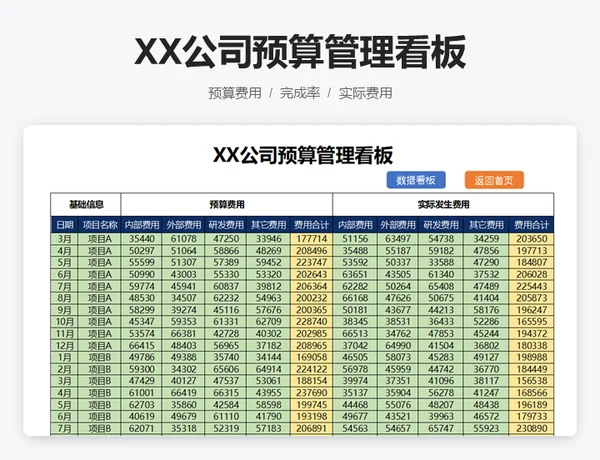 XX公司预算管理看板