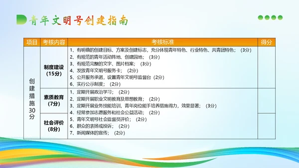 青年文明号建设管理知识培训PPT课件