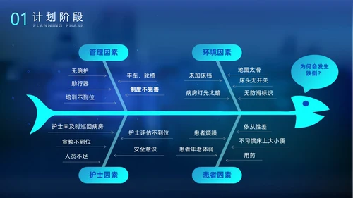 科技风光效手指PDCA医院护理品管圈案例汇报医疗培训PPTpdca