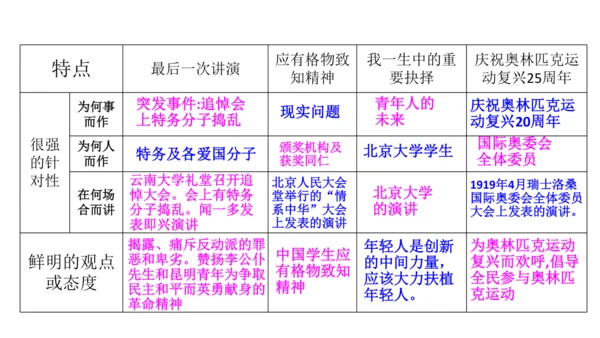 八年级下册第四单元整体阅读任务一：学习演讲词 课件(共50张PPT)