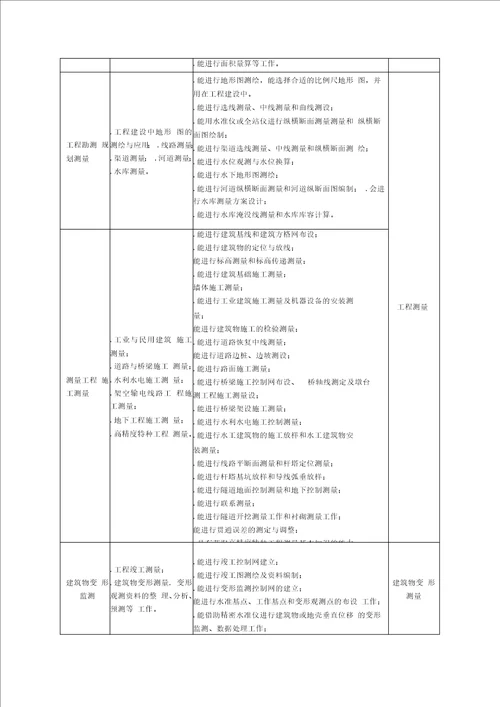 工程测量技术专业教学标准