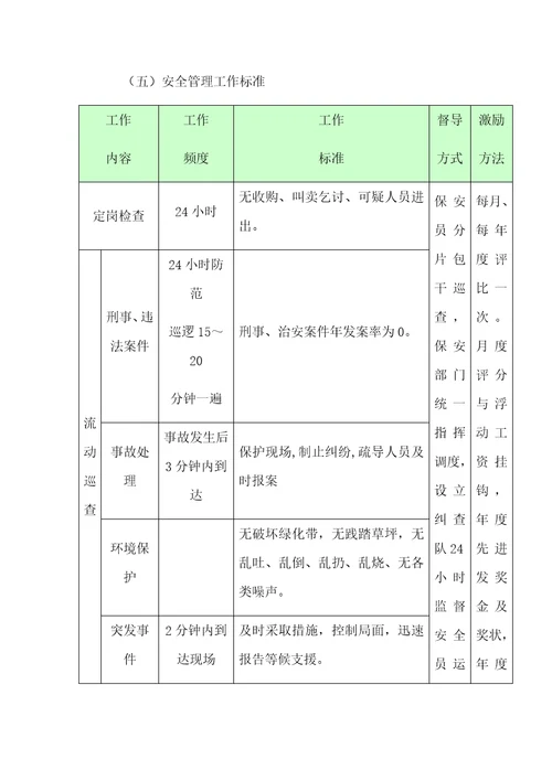 日常物业管理服务方案