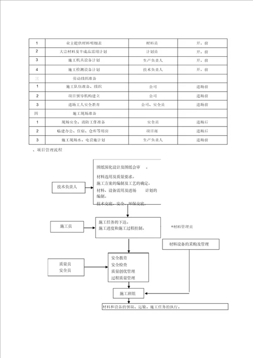 污水处理厂土建施工组织设计