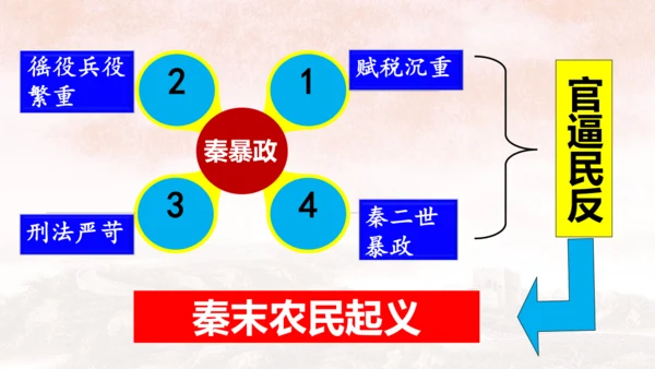 第10课 秦末农民战争 课件【有堂好课】七年级历史上册同步教学课件（统编版2024）