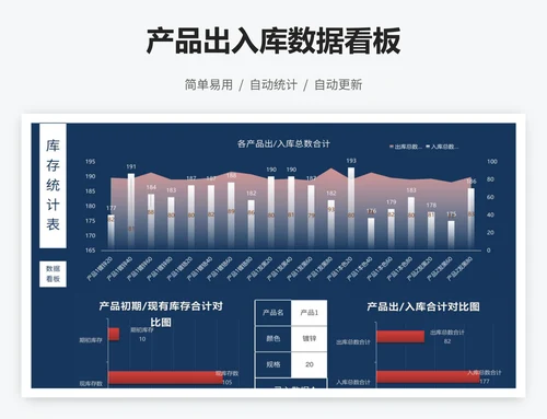 产品出入库数据看板