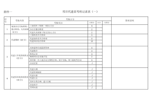 项目代建部考核管理办法