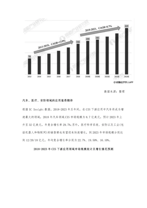 CIS行业市场分析已完成CCD消费替代-下游市场需求持续爆发.docx