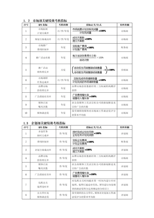 营销企划人员KPI绩效量化考核