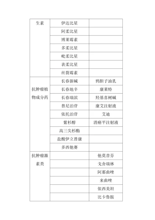 抗肿瘤化疗药物分级管理制度.docx