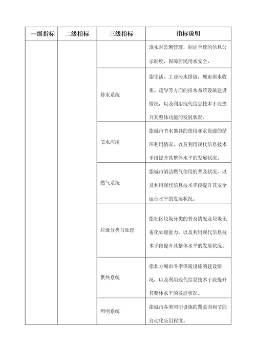 智慧城市指标体系最新要求