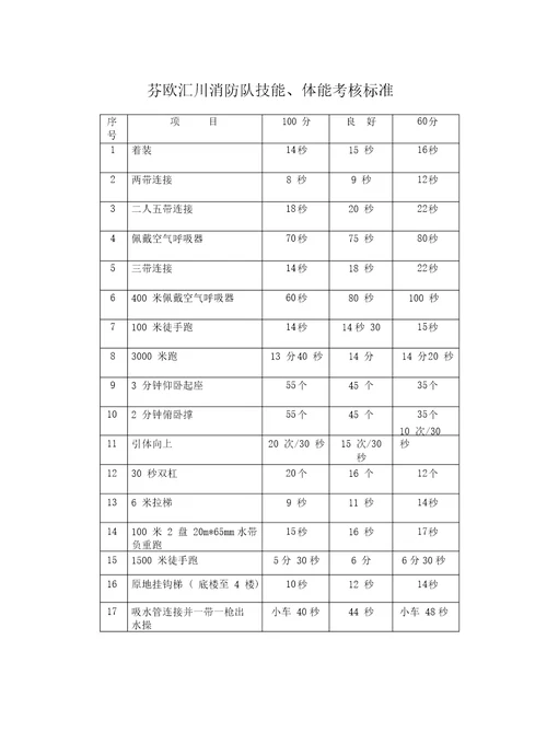 消防队技能体能考核标准