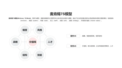 麦肯锡7S模型PPT图示