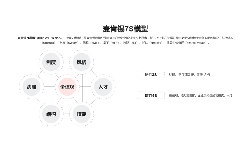 麦肯锡7S模型PPT图示