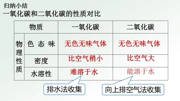 课题2 碳的氧化物 第2课时 一氧化碳课件(共19张PPT内嵌视频)