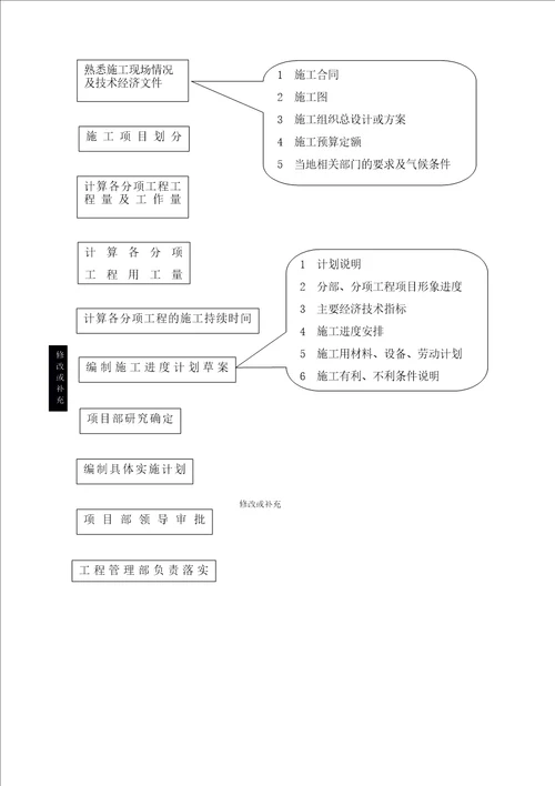 工程管理部管理制度及流程终版