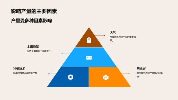 粮食产量分析与提升