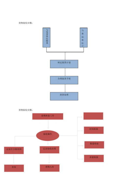 物流工作流程图大全