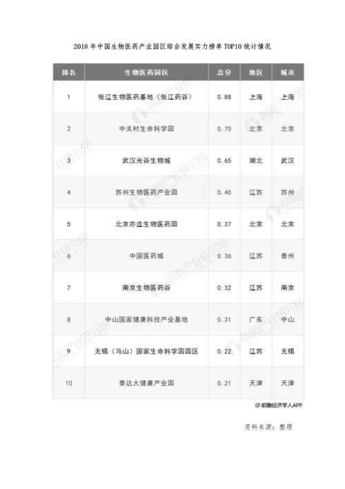 中国生物医药行业发展现状及趋势分析-发挥园区引领和示范作用.docx