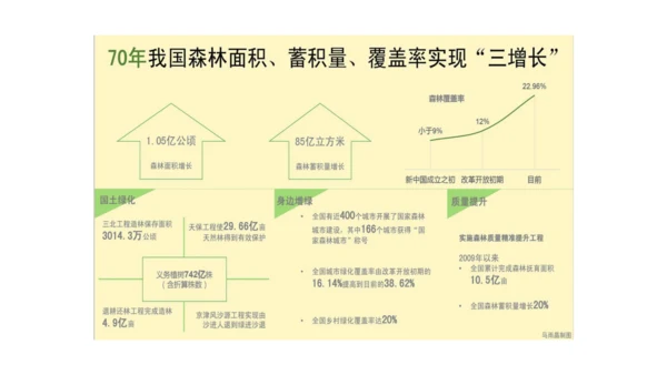 6.3.2 加快改善我国的生态环境