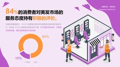 83.57%消费者对美发市场的服务态度满意