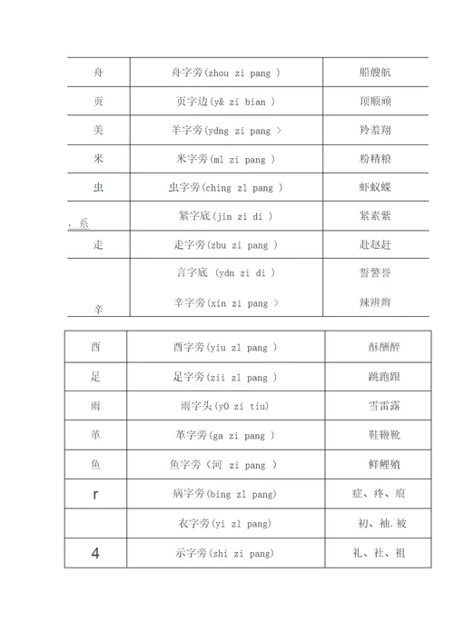 汉字偏旁部首大全名称表(名称带拼音,附例字)