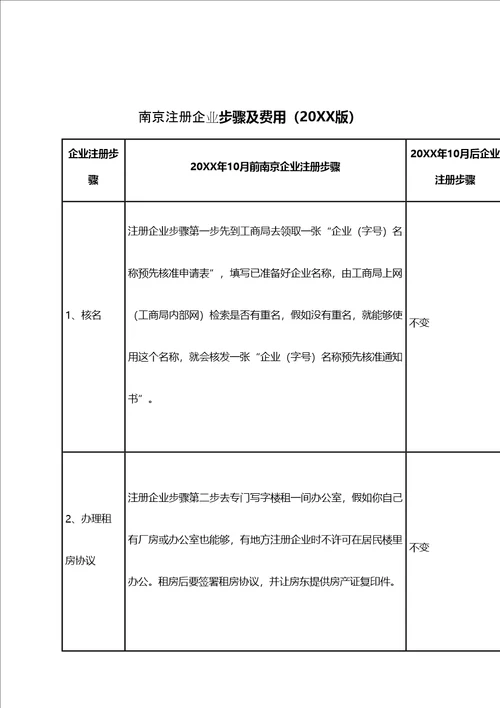 2021年南京注册公司综合流程及费用最新