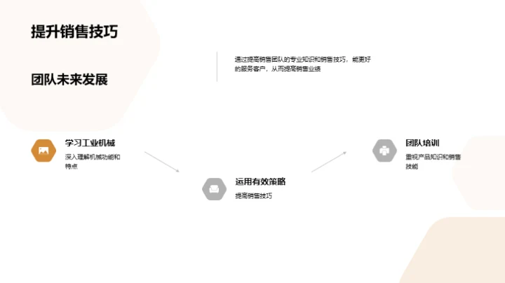 工业机械销售提升之道