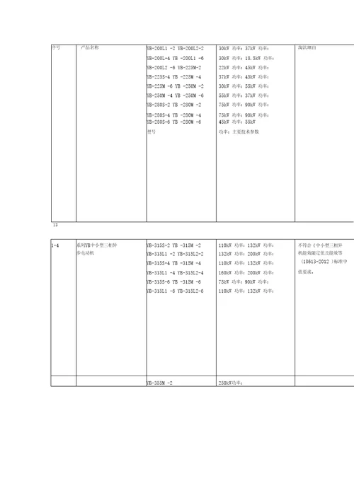 淘汰电机型号汇总二三批