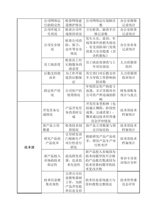 贸易公司绩效考核指标
