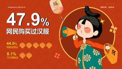 47.9%网民购买过汉服