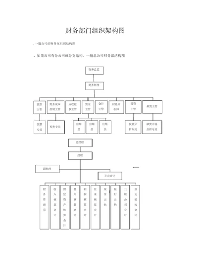 集团财务部门组织架构图