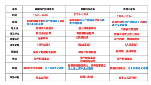 九年级上册历史重点知识填空式复习课件（12张PPT）