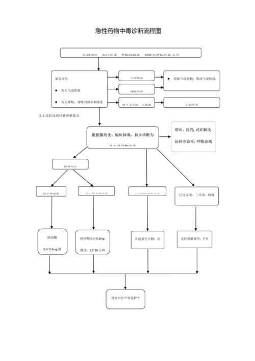 ICU急救标准流程图.docx