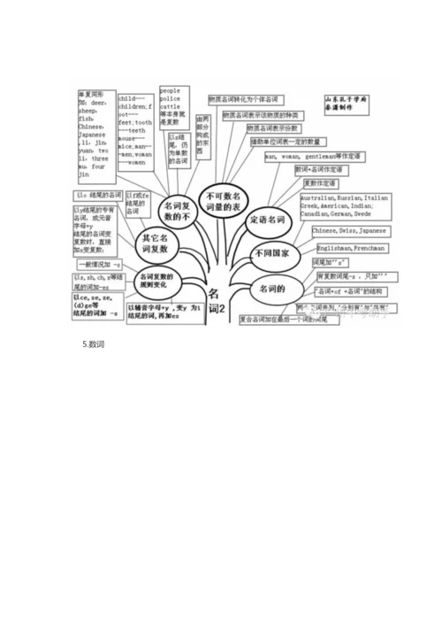 英语语法知识树状图.docx