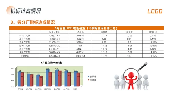 橙色简约生产效率效率提升项目PPT模板宣传PPT动态PPT精益精益生产