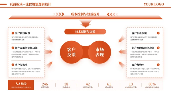 橙色简约风流程逻辑PPT版式合集