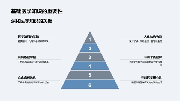 深化专科医学理解