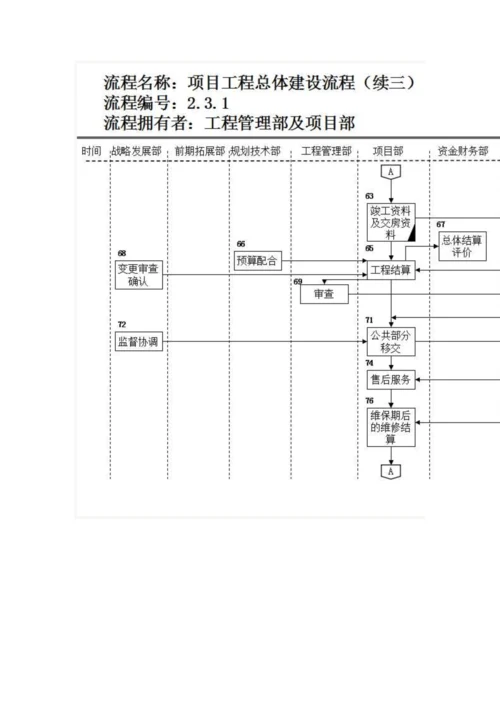 房地产公司前期各部门流程图模板.docx