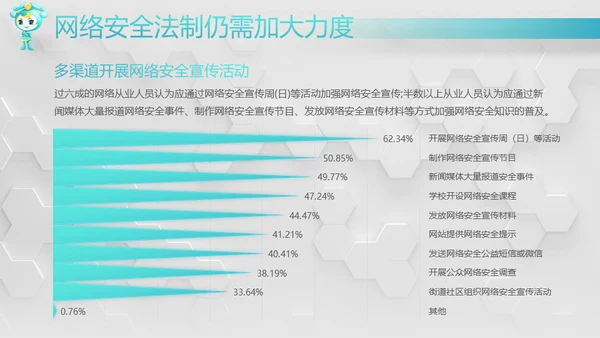 网络安全感满意度调查通用PPT模板