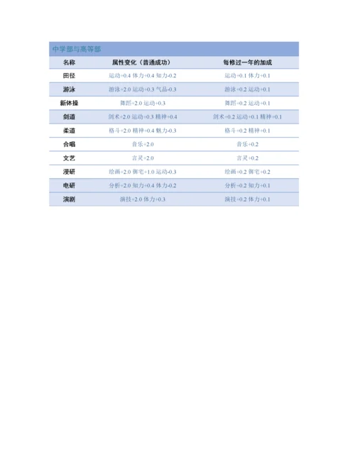美少女梦工厂5攻略.docx