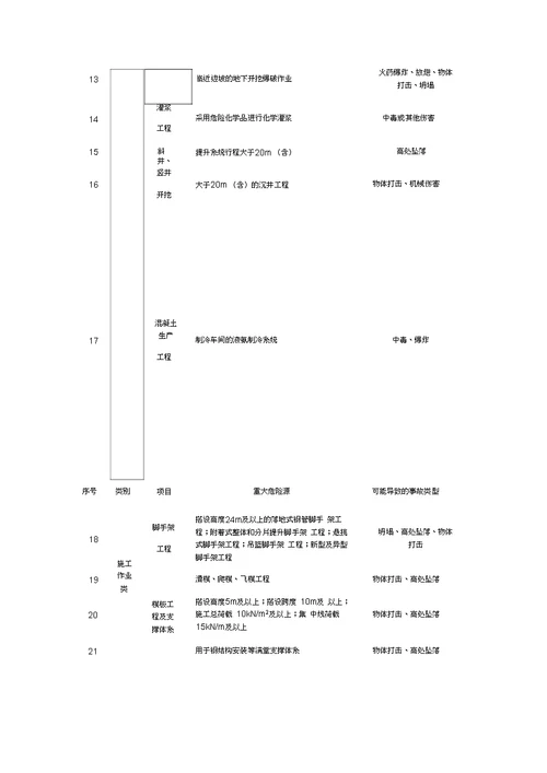 水利水电工程施工重大危险源清单指南
