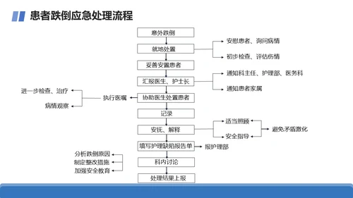 商务+简约+跌倒坠床紧急预案+课件+医疗应急预案培训