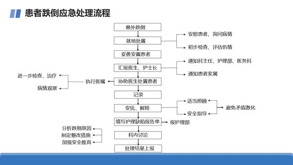 商务+简约+跌倒坠床紧急预案+课件+医疗应急预案培训